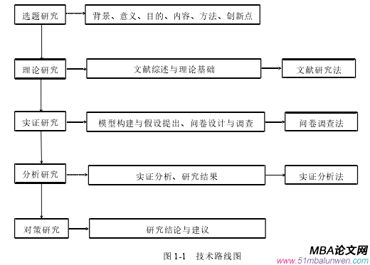 图 1-1 技术路线图