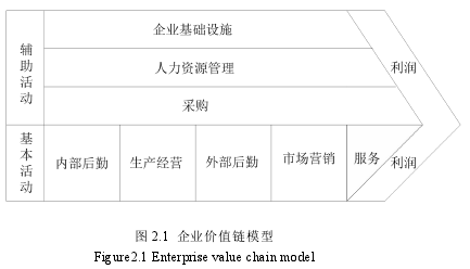 图 2.1 企业价值链模型