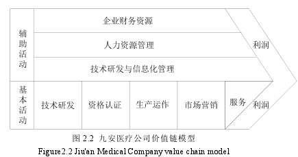 图 2.2 九安医疗公司价值链模型