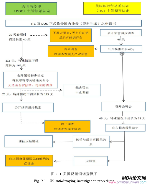 图 2.1 美国反倾销调查程序