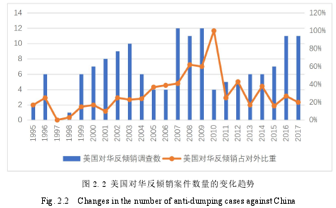 图 2.2 美国对华反倾销案件数量的变化趋势