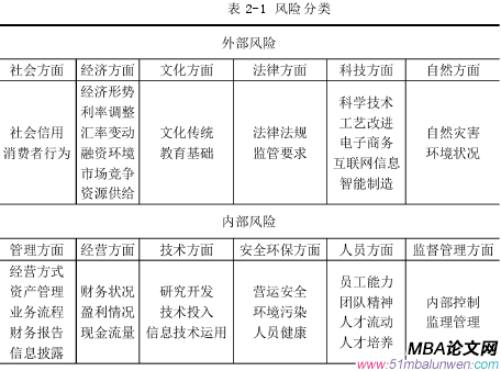 表 2-1 风险分类