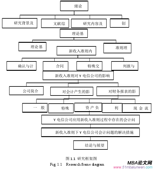 图 1.1 研究框架图