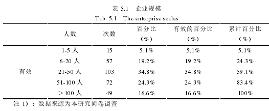 表 5.1 企业规模