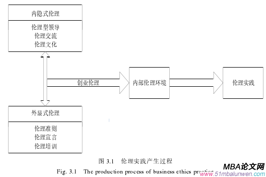 图 3.1 伦理实践产生过程