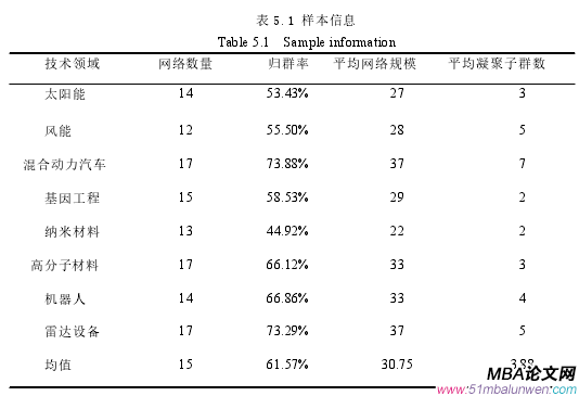 表 5.1 样本信息