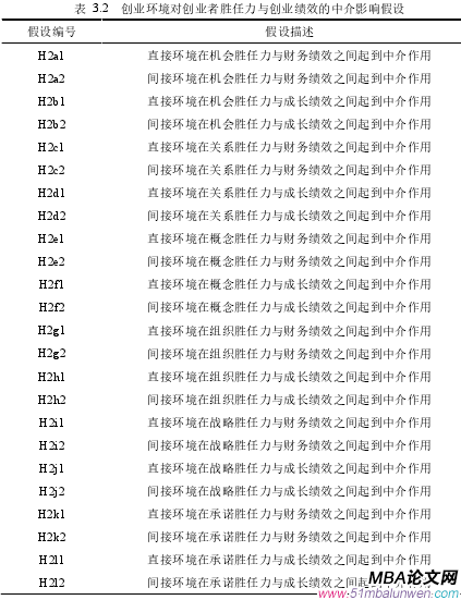 表 3.2 创业环境对创业者胜任力与创业绩效的中介影响假设