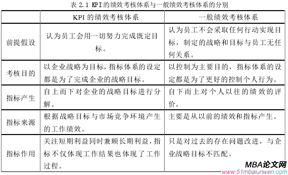 表 2.1 KPI 的绩效考核体系与一般绩效考核体系的分别