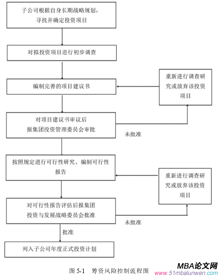 图 5-1 筹资风险控制流程图