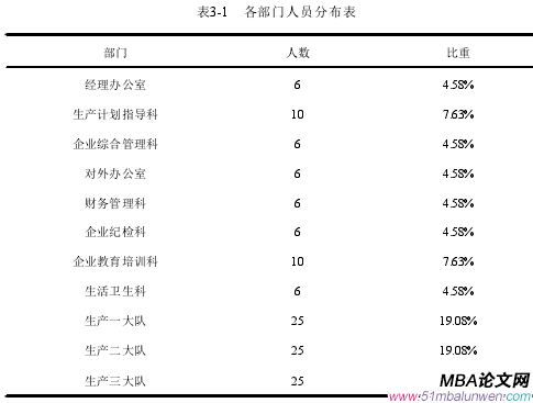 表3-1 各部门人员分布表