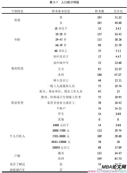 表 5-1 人口统计特征