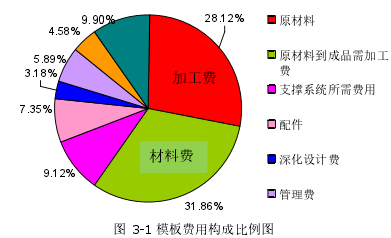 图 3-1 模板费用构成比例图税费