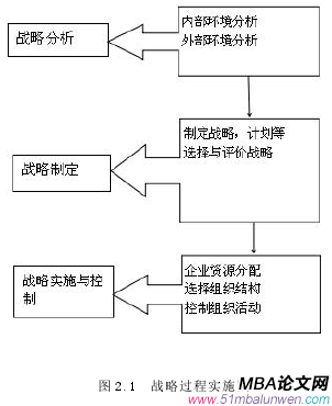 图 2.1 战略过程实施图