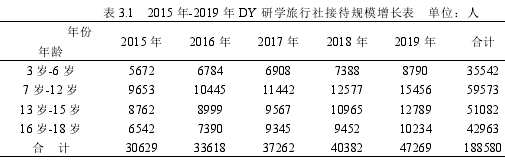 表 3.1 2015 年-2019 年 DY 研学旅行社接待规模增长表 单位：人