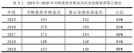 表 3.1 2015 年-2019 年并购重组审核家次以及业绩承诺签订情况