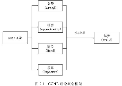 图 2.1 GONE 理论概念框架