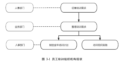 图 3-1 员工培训组织机构现状