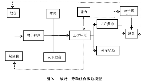 图 2-1 波特—劳勒综合激励模型