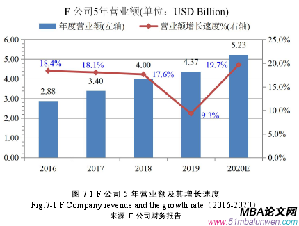 图 7-1 F 公司 5 年营业额及其增长速度