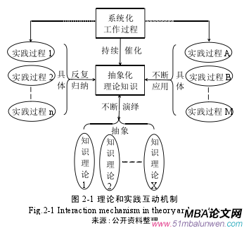 图 2-1 理论和实践互动机制