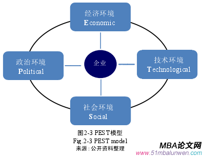 图2-3 PEST模型