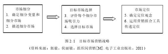 图2-1目标市场营销战略