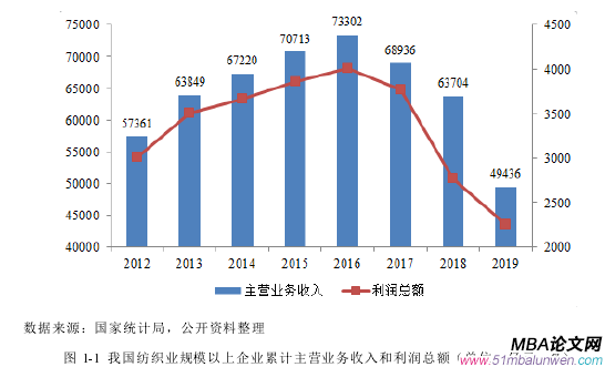 图 1-1 我国纺织业规模以上企业累计主营业务收入和利润总额（单位：亿元；%）