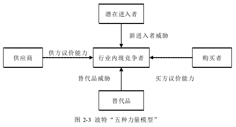 图 2-3 波特“五种力量模型”