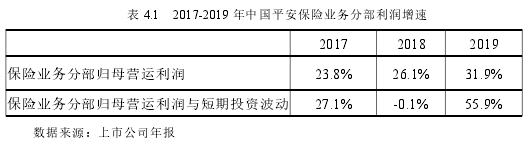 表 4.1 2017-2019 年中国平安保险业务分部利润增速