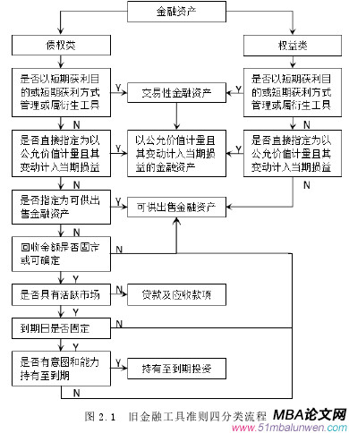 图 2.1 旧金融工具准则四分类流程