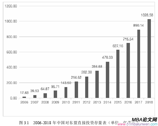 图 3.1 2006-2018 年中国对东盟直接投资存量表（单位：亿美元）