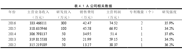 表 4.1 A 公司相关数据