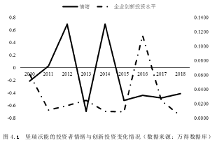 图 4.1 坚瑞沃能的投资者情绪与创新投资变化情况（数据来源：万得数据库）