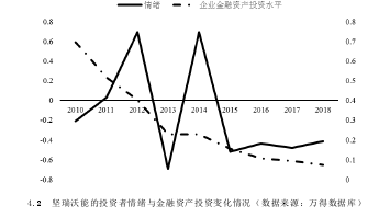 4.2 坚瑞沃能的投资者情绪与金融资产投资变化情况（数据来源：万得数据库）