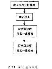 图 2.1 AHP 基本原理