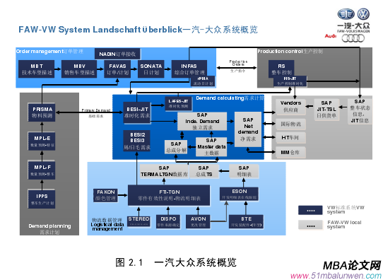 图 2.1 一汽大众系统概览