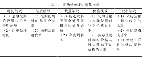 表 3-1 采购绩效评估量化指标