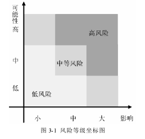 图 3-1 风险等级坐标图