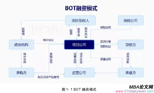 图 1- 1 BOT 融资模式