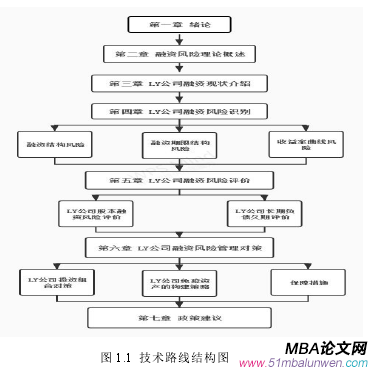 图 1.1 技术路线结构图