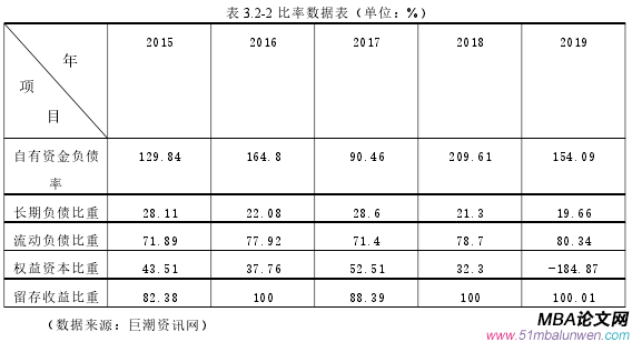 表 3.2-2 比率数据表（单位：%）