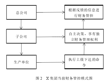 图 2 X 集团当前财务管控模式图