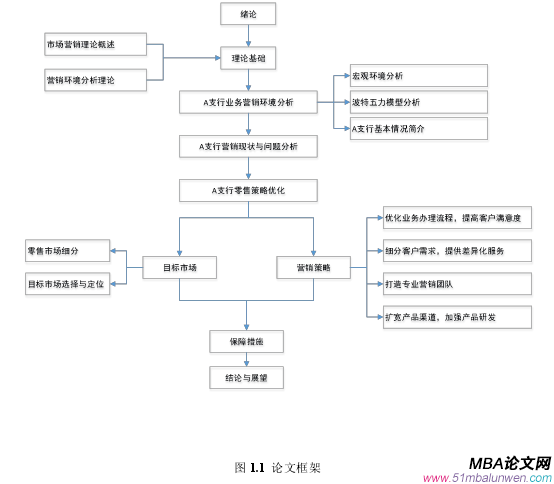 图 1.1 论文框架