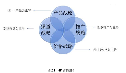 图 2.1 4P 营销组合