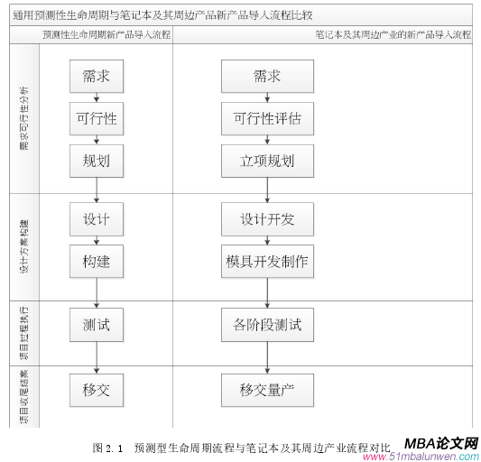 图 2.1 预测型生命周期流程与笔记本及其周边产业流程对比