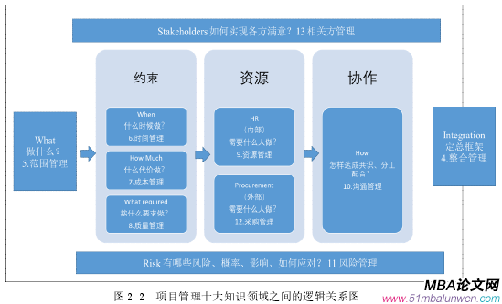 图 2.2 项目管理十大知识领域之间的逻辑关系图