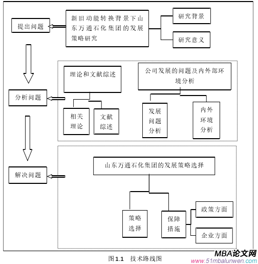 图 1.1 技术路线图