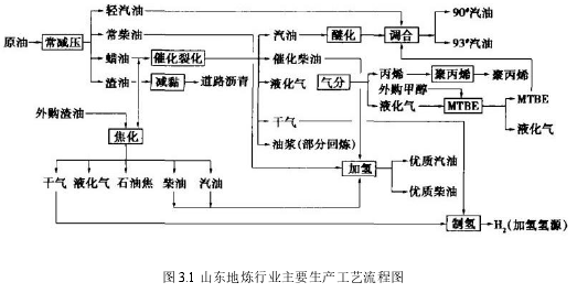 图 3.1 山东地炼行业主要生产工艺流程图