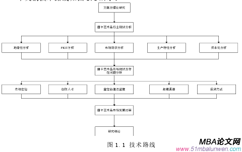 图 1.1 技术路线