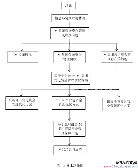 图 1.1 技术路线图